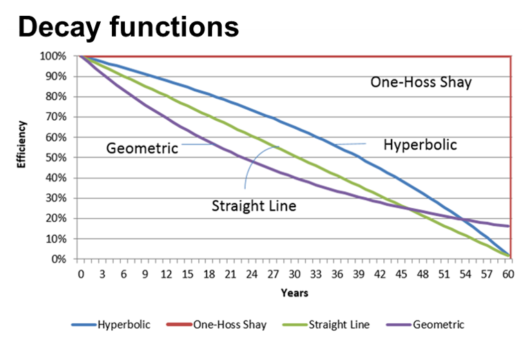 Graphic of Decay Functions